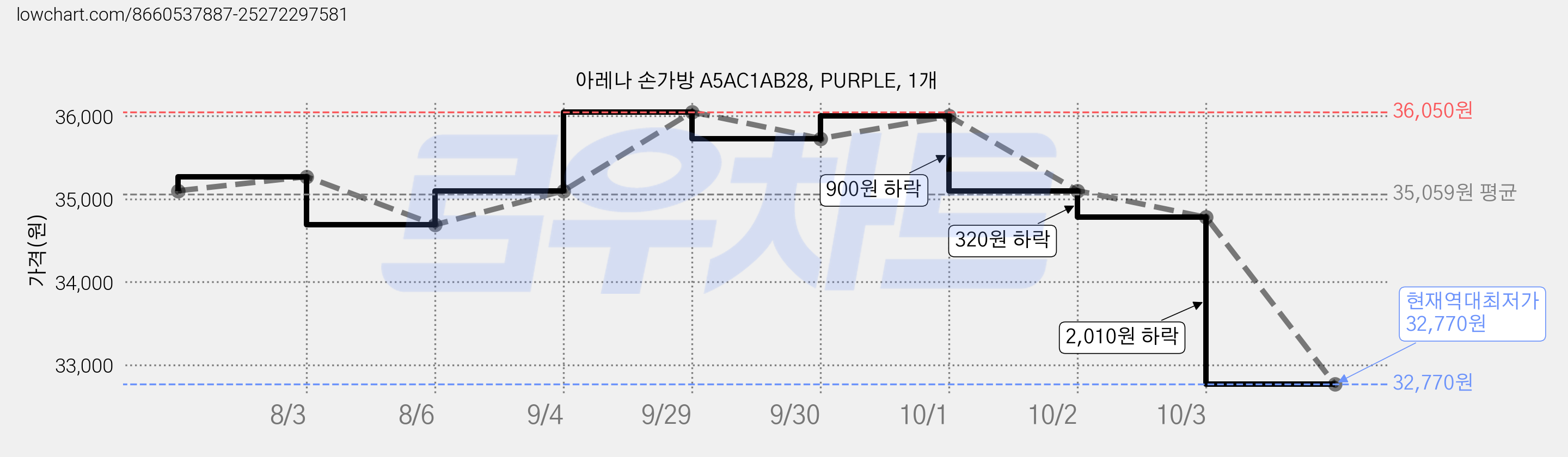 아레나 손가방 A5AC1AB28, PURPLE, 1개 가격 변동 차트, 현재가 32,770원, 역대최저가