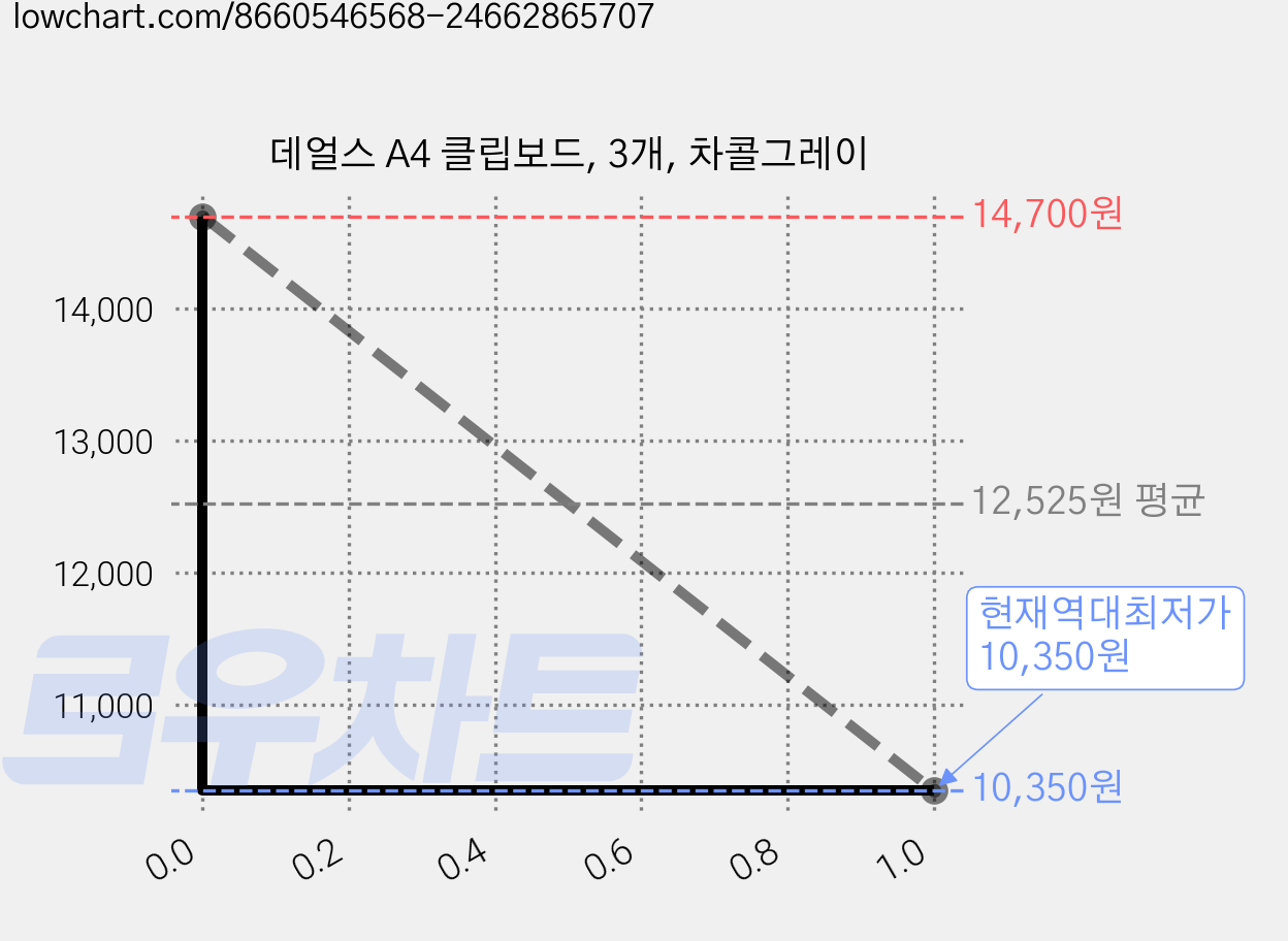 데얼스 A4 클립보드, 3개, 차콜그레이 가격 변동 차트, 현재가 10,350원, 역대최저가