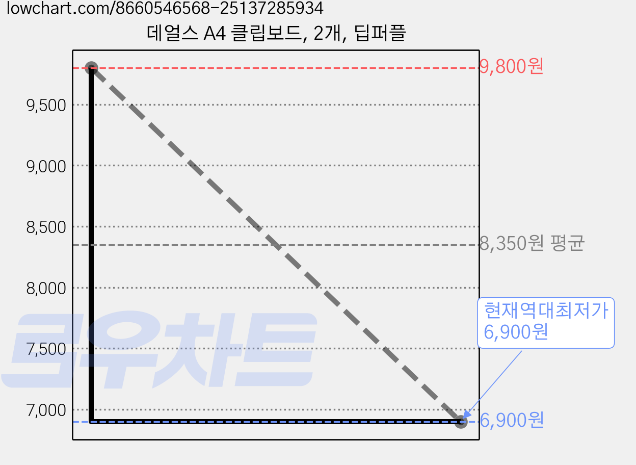 데얼스 A4 클립보드, 2개, 딥퍼플 가격 변동 차트, 현재가 6,900원, 역대최저가