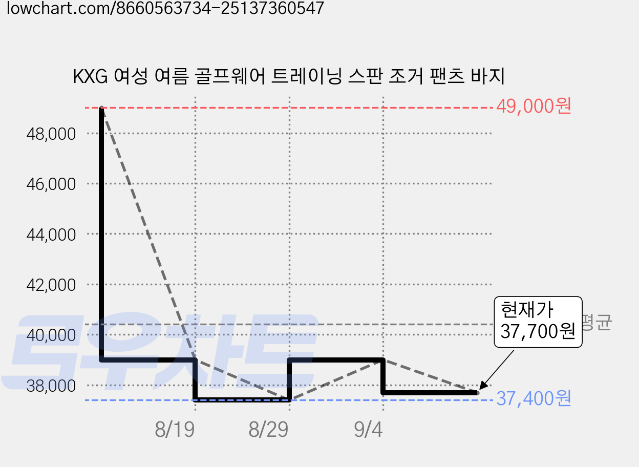 KXG 여성 여름 골프웨어 트레이닝 스판 조거 팬츠 바지 가격 변동 차트, 현재가 37,700원, 관측 최저가 37,400원