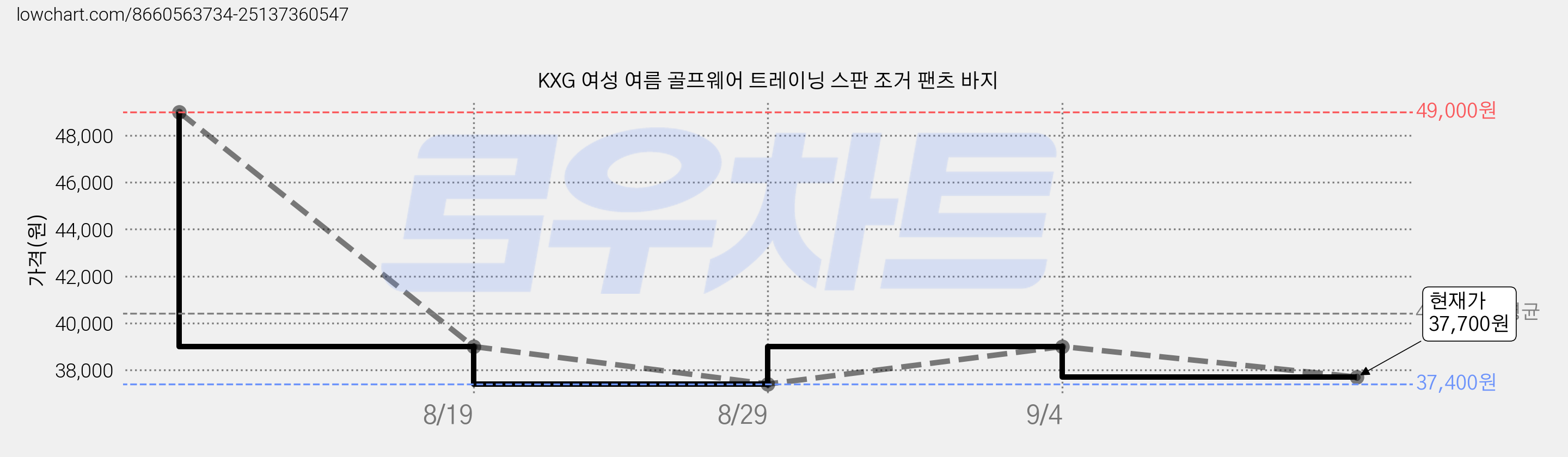 KXG 여성 여름 골프웨어 트레이닝 스판 조거 팬츠 바지 가격 변동 차트, 현재가 37,700원, 관측 최저가 37,400원
