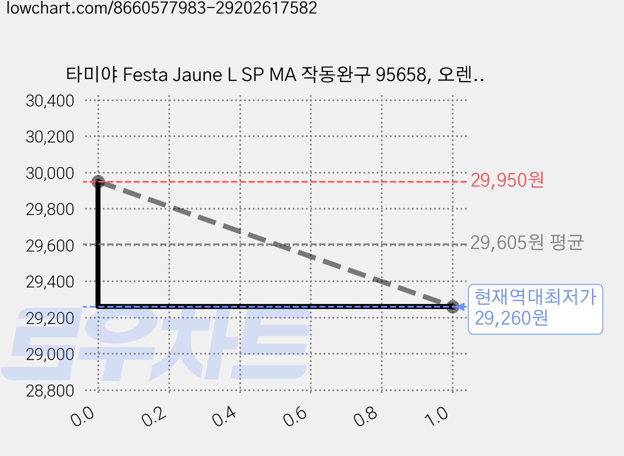 타미야 Festa Jaune L SP MA 작동완구 95658, 오렌지, 2개 가격 변동 차트, 현재가 29,260원, 역대최저가
