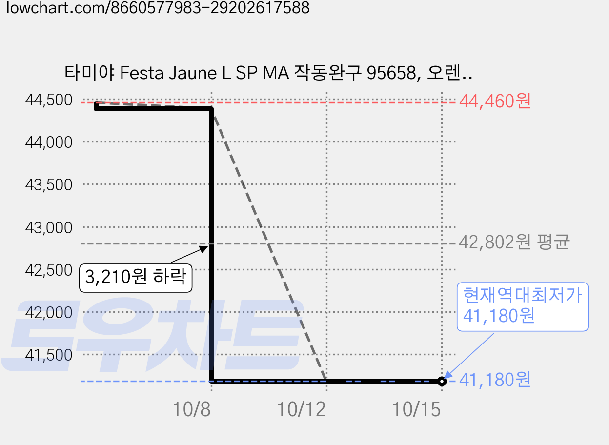타미야 Festa Jaune L SP MA 작동완구 95658, 오렌지, 3개 가격 변동 차트, 현재가 41,180원, 역대최저가