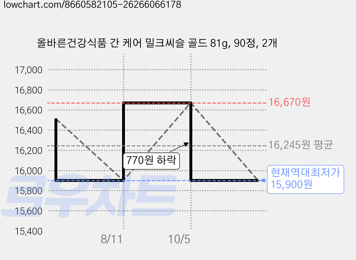 올바른건강식품 간 케어 밀크씨슬 골드 81g, 90정, 2개 가격 변동 차트, 현재가 15,900원, 역대최저가