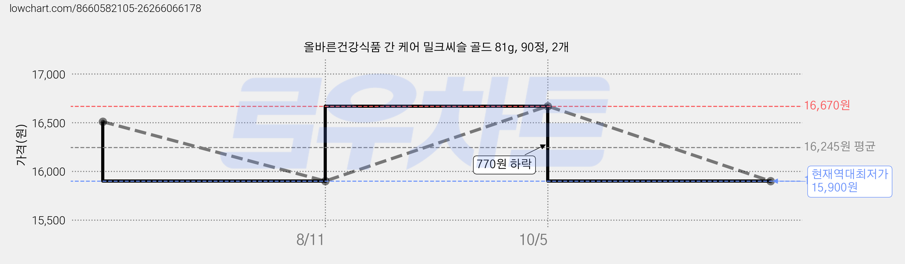 올바른건강식품 간 케어 밀크씨슬 골드 81g, 90정, 2개 가격 변동 차트, 현재가 15,900원, 역대최저가