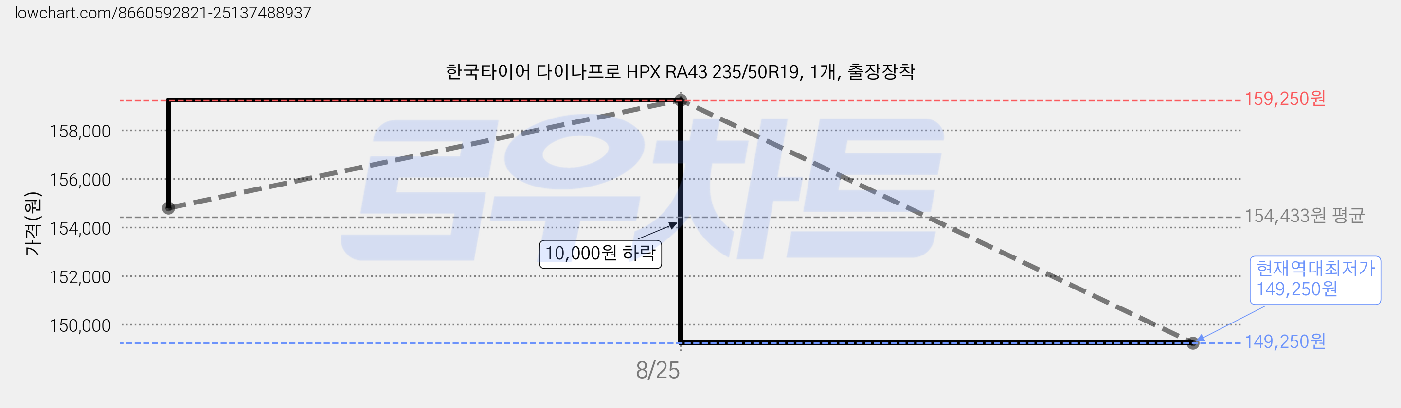 한국타이어 다이나프로 HPX RA43 235/50R19, 1개, 출장장착 가격 변동 차트, 현재가 149,250원, 역대최저가