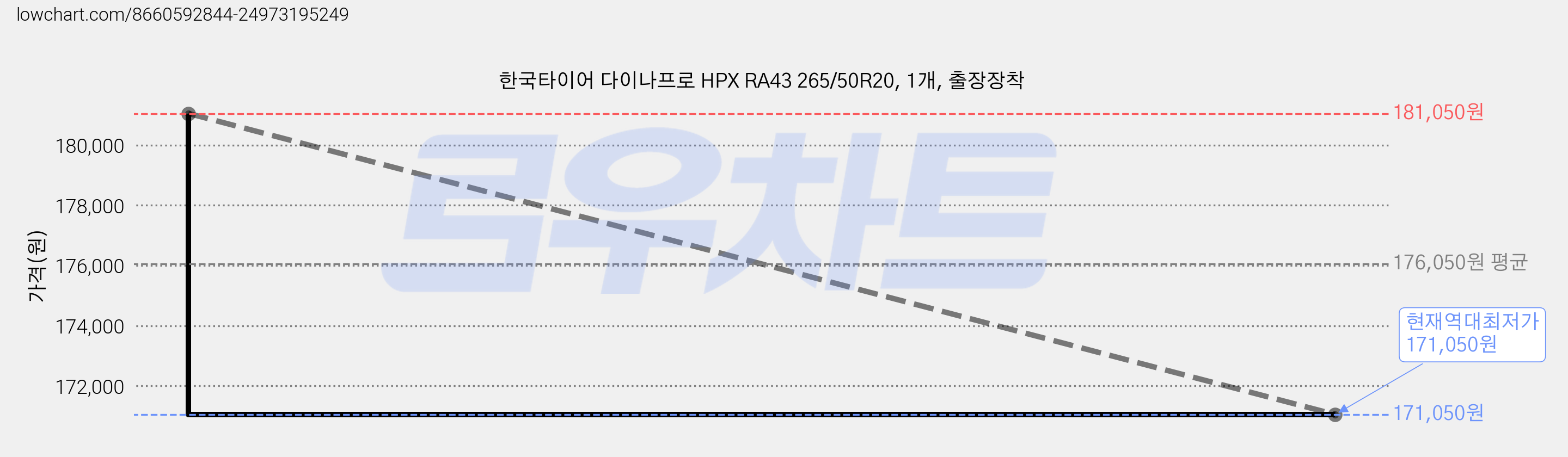 한국타이어 다이나프로 HPX RA43 265/50R20, 1개, 출장장착 가격 변동 차트, 현재가 171,050원, 역대최저가