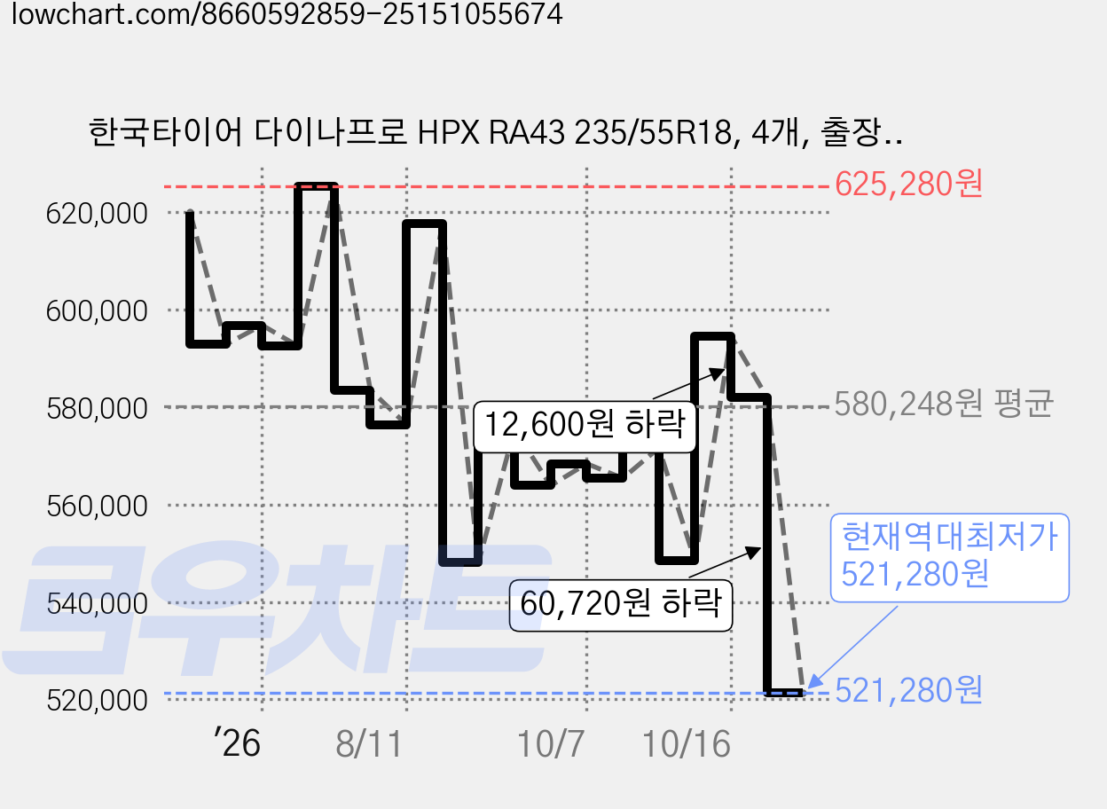 한국타이어 다이나프로 HPX RA43 235/55R18, 4개, 출장장착 가격 변동 차트, 현재가 521,280원, 역대최저가