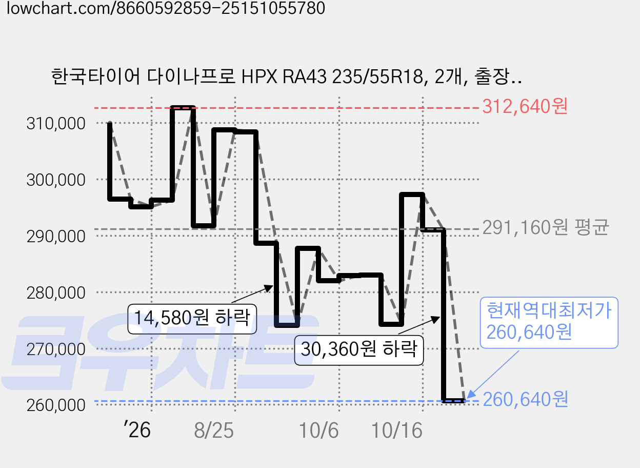 한국타이어 다이나프로 HPX RA43 235/55R18, 2개, 출장장착 가격 변동 차트, 현재가 260,640원, 역대최저가