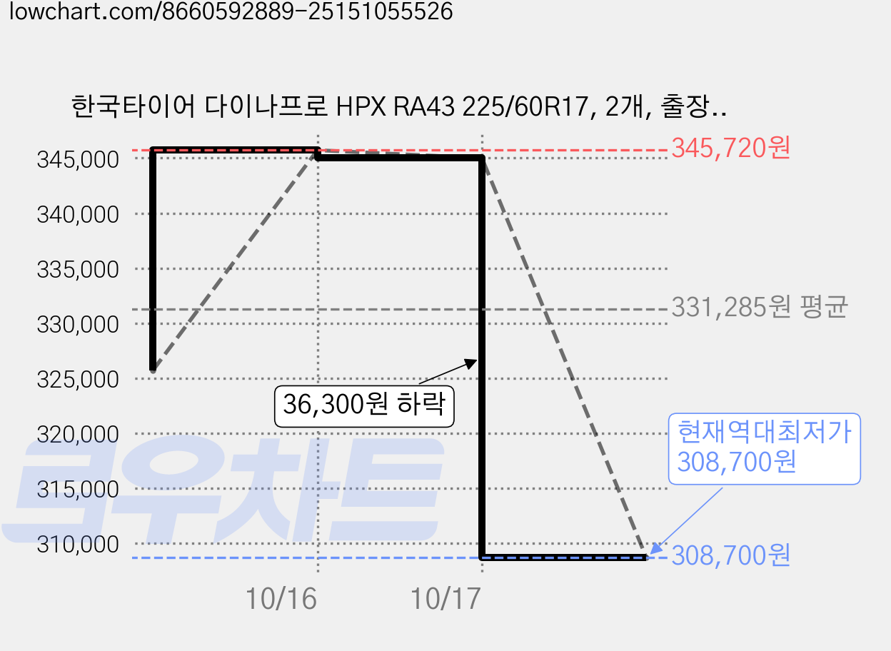 한국타이어 다이나프로 HPX RA43 225/60R17, 2개, 출장장착 가격 변동 차트, 현재가 308,700원, 역대최저가