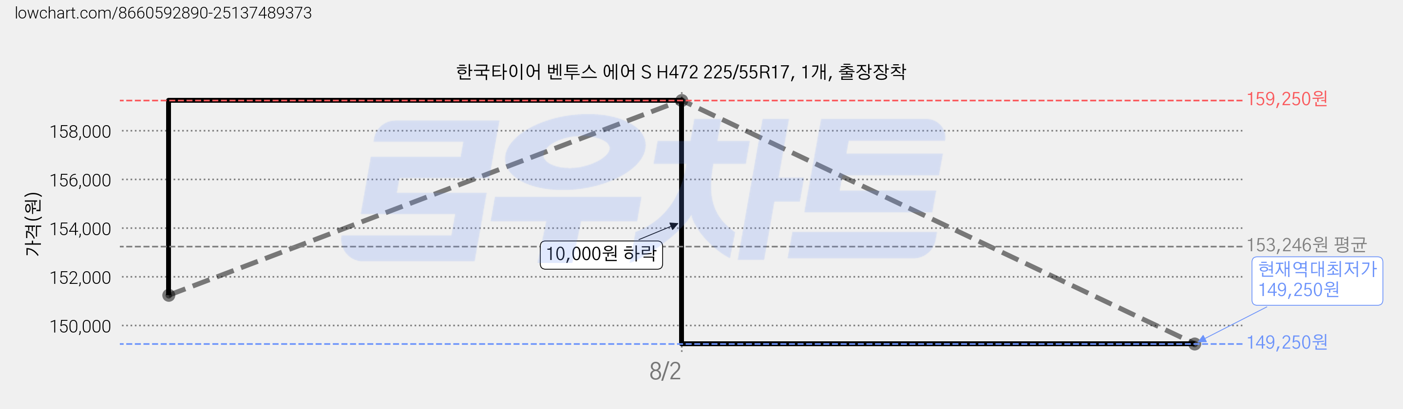 한국타이어 벤투스 에어 S H472 225/55R17, 1개, 출장장착 가격 변동 차트, 현재가 149,250원, 역대최저가