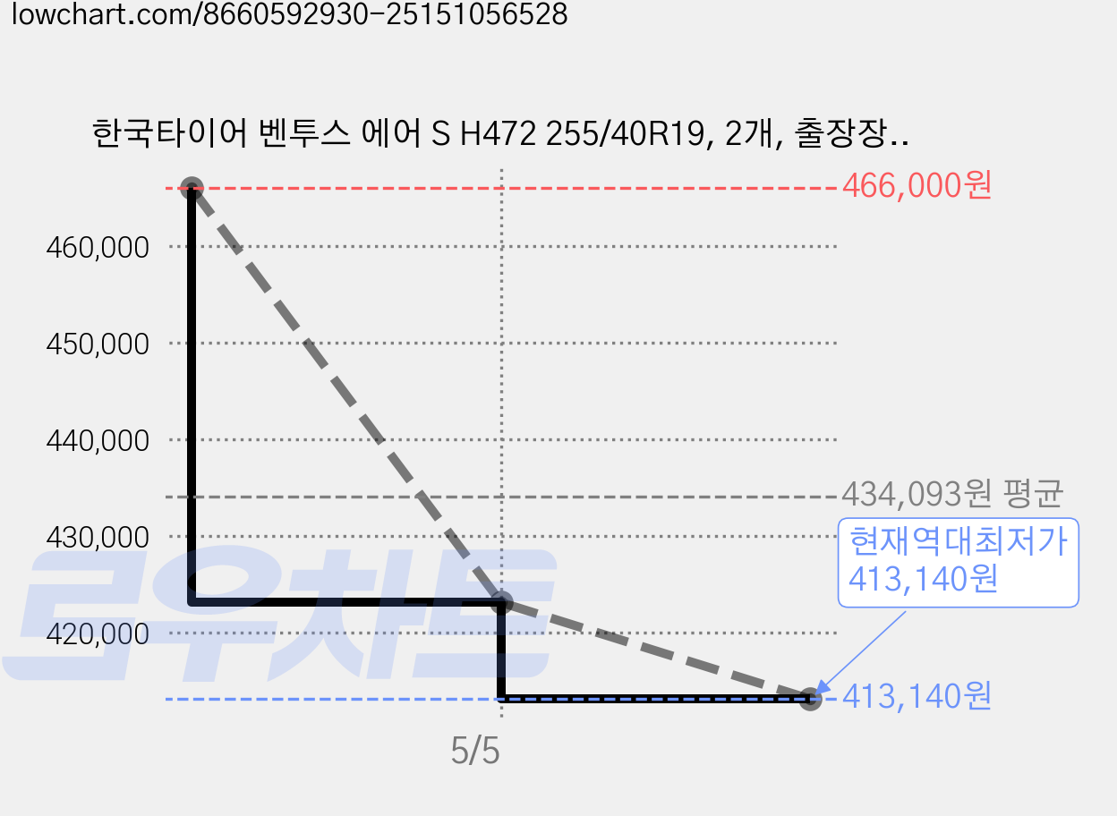 한국타이어 벤투스 에어 S H472 255/40R19, 2개, 출장장착 가격 변동 차트, 현재가 413,140원, 역대최저가