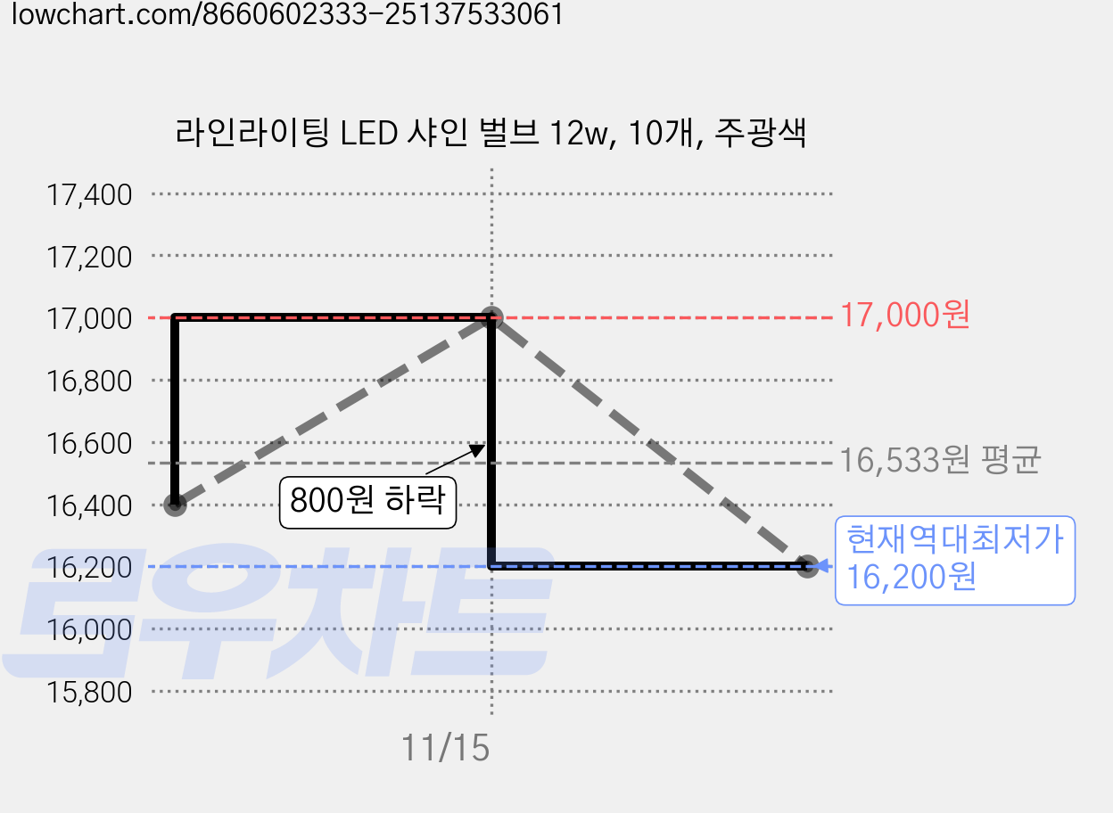 라인라이팅 LED 샤인 벌브 12w, 10개, 주광색 가격 변동 차트, 현재가 16,200원, 역대최저가