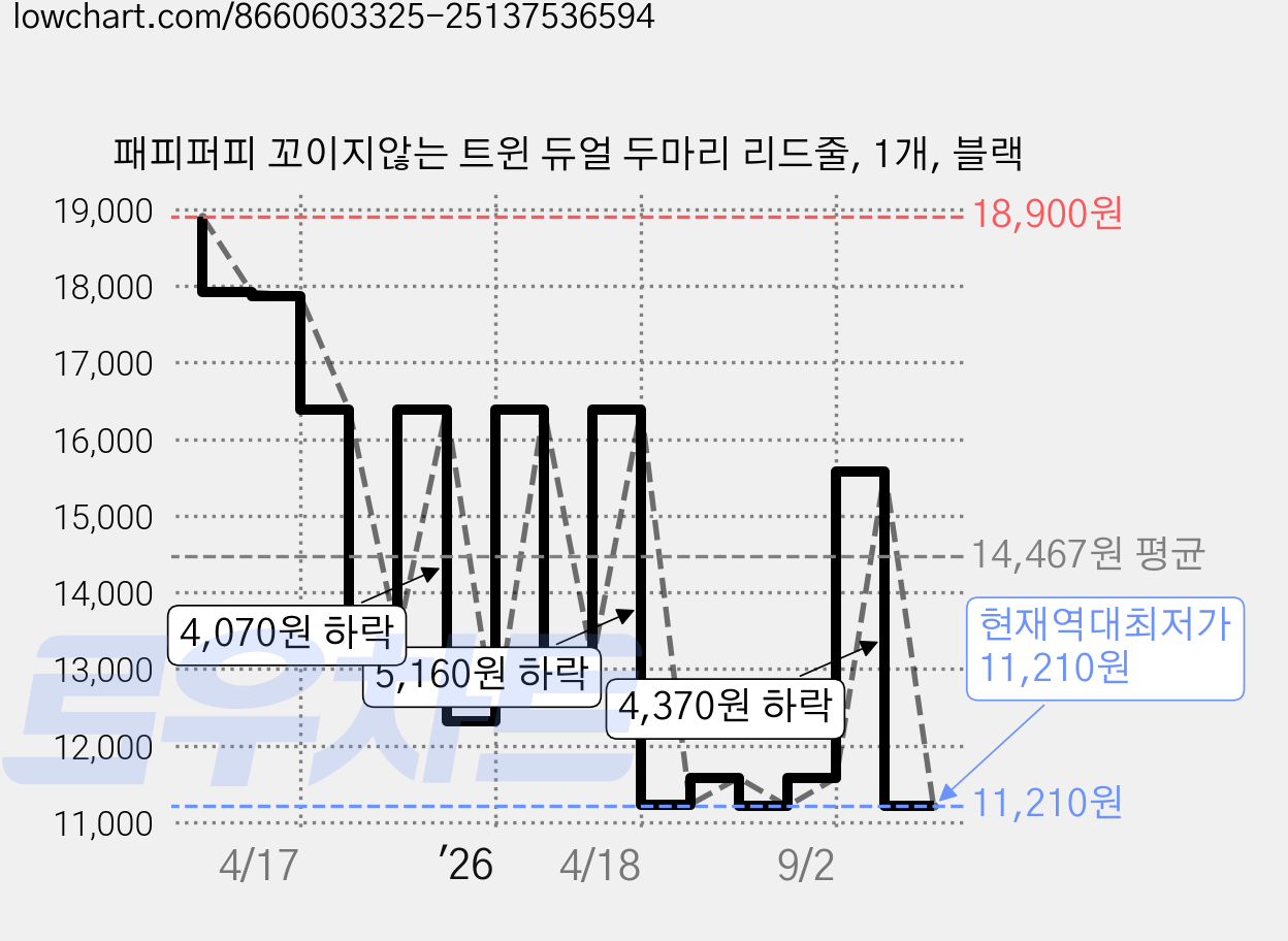 패피퍼피 꼬이지않는 트윈 듀얼 두마리 리드줄, 1개, 블랙 가격 변동 차트, 현재가 11,210원, 역대최저가