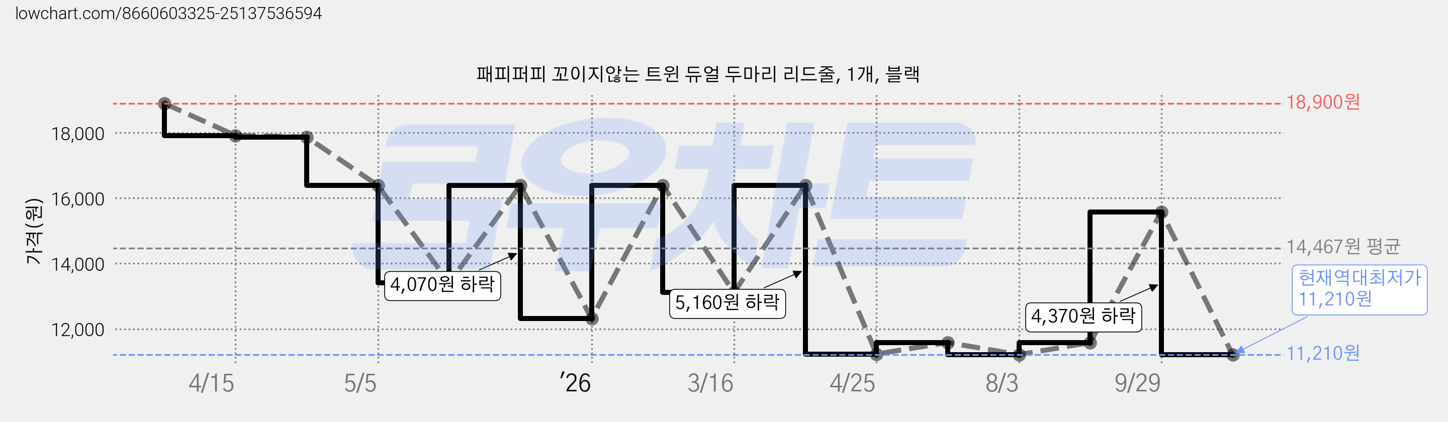 패피퍼피 꼬이지않는 트윈 듀얼 두마리 리드줄, 1개, 블랙 가격 변동 차트, 현재가 11,210원, 역대최저가
