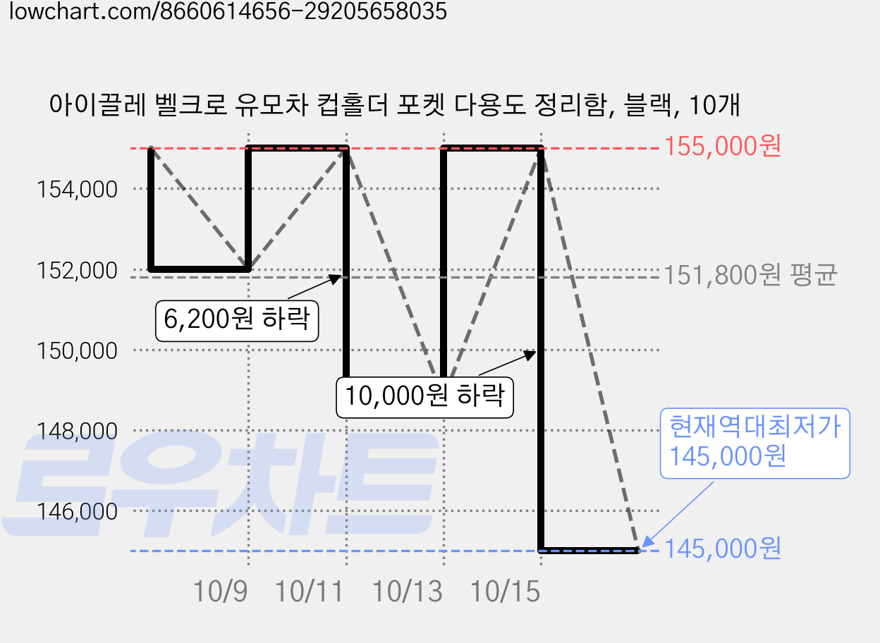아이끌레 벨크로 유모차 컵홀더 포켓 다용도 정리함, 블랙, 10개 가격 변동 차트, 현재가 145,000원, 역대최저가