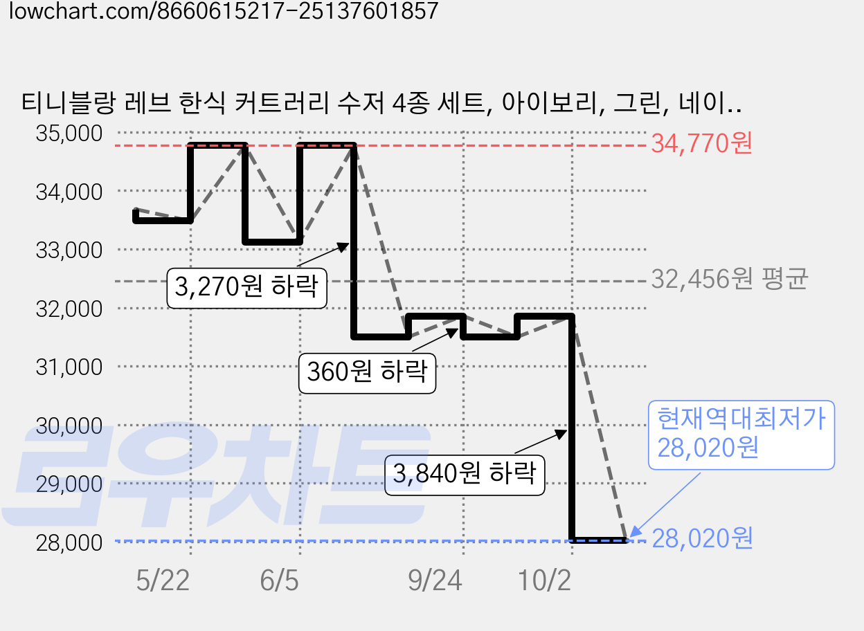 티니블랑 레브 한식 커트러리 수저 4종 세트, 아이보리, 그린, 네이비, 블랙, 1세트, 숟가락 4p + 젓가락 4p 가격 변동 차트, 현재가 28,020원, 역대최저가
