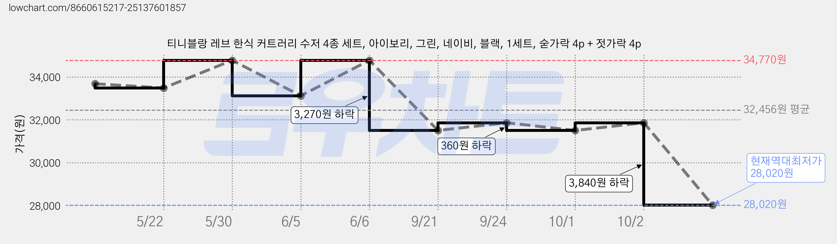 티니블랑 레브 한식 커트러리 수저 4종 세트, 아이보리, 그린, 네이비, 블랙, 1세트, 숟가락 4p + 젓가락 4p 가격 변동 차트, 현재가 28,020원, 역대최저가