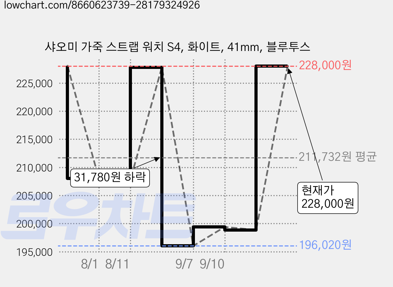 샤오미 가죽 스트랩 워치 S4, 화이트, 41mm, 블루투스 가격 변동 차트, 현재가 228,000원, 관측 최저가 196,020원