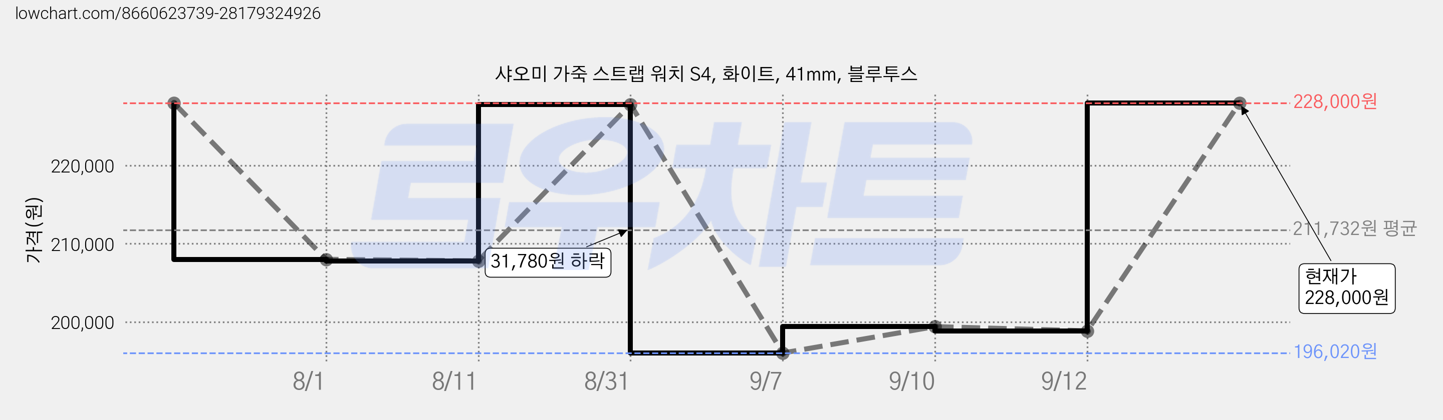 샤오미 가죽 스트랩 워치 S4, 화이트, 41mm, 블루투스 가격 변동 차트, 현재가 228,000원, 관측 최저가 196,020원