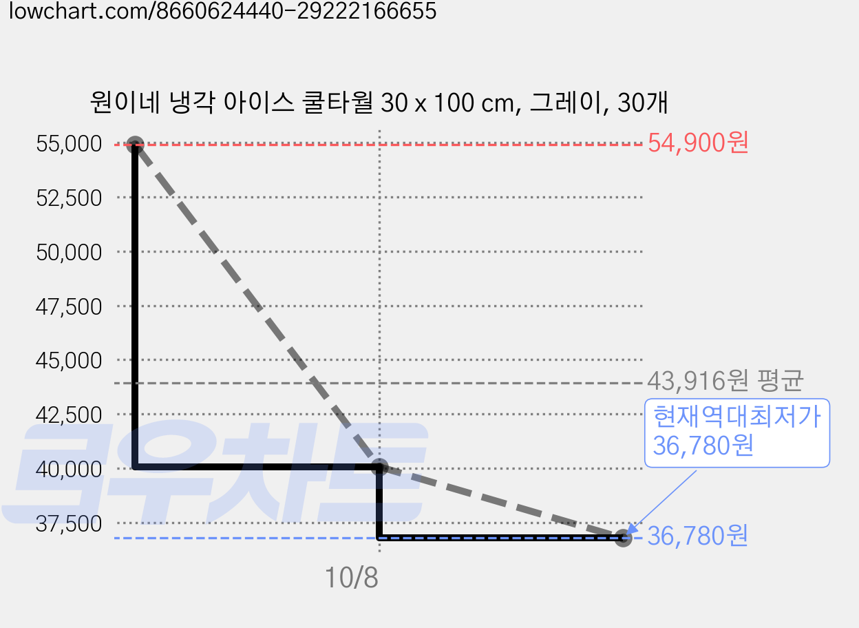 원이네 냉각 아이스 쿨타월 30 x 100 cm, 그레이, 30개 가격 변동 차트, 현재가 36,780원, 역대최저가