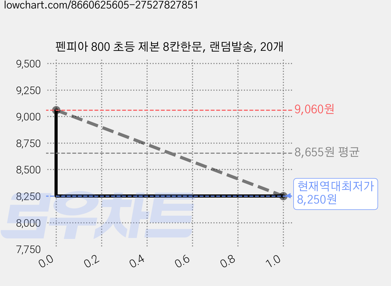 펜피아 800 초등 제본 8칸한문, 랜덤발송, 20개 가격 변동 차트, 현재가 8,250원, 역대최저가
