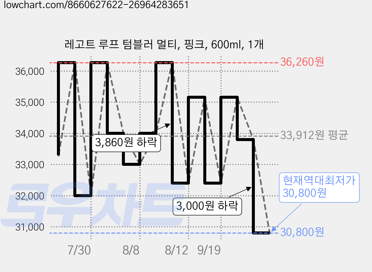 레고트 루프 텀블러 멀티, 핑크, 600ml, 1개 가격 변동 차트, 현재가 30,800원, 역대최저가