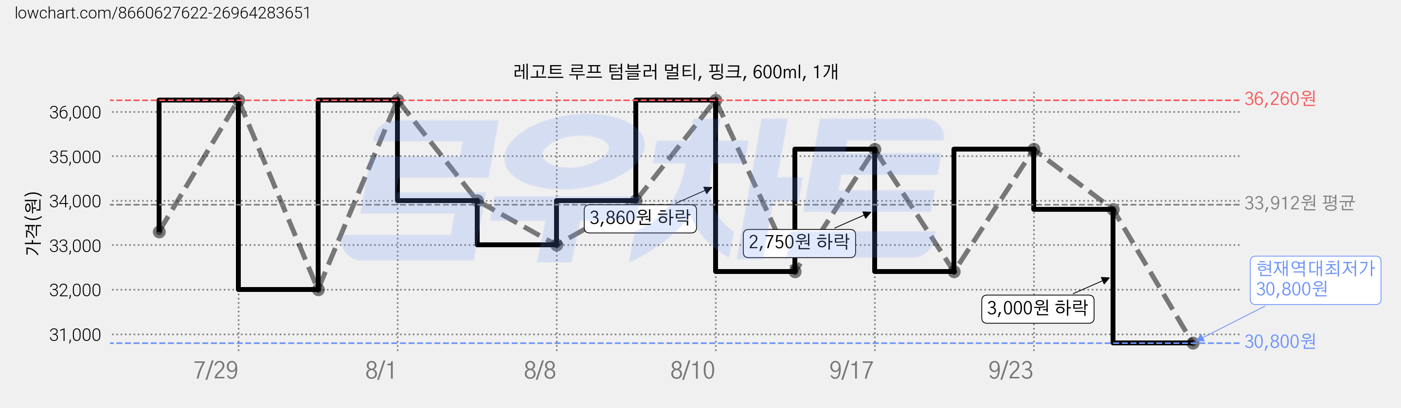 레고트 루프 텀블러 멀티, 핑크, 600ml, 1개 가격 변동 차트, 현재가 30,800원, 역대최저가
