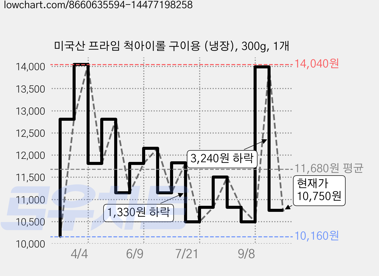 미국산 프라임 척아이롤 구이용 (냉장), 300g, 1개 가격 변동 차트, 현재가 10,750원, 관측 최저가 10,160원