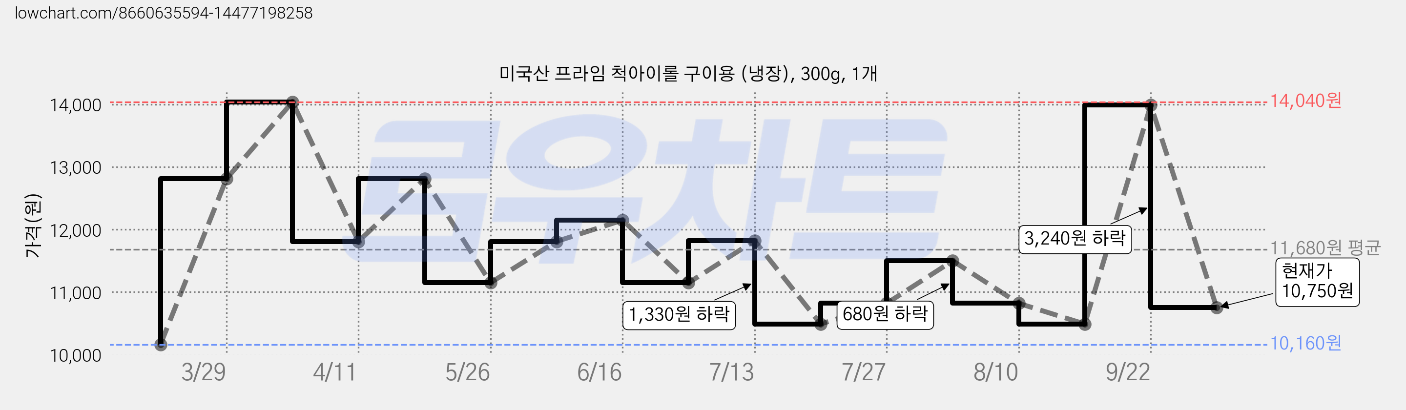 미국산 프라임 척아이롤 구이용 (냉장), 300g, 1개 가격 변동 차트, 현재가 10,750원, 관측 최저가 10,160원