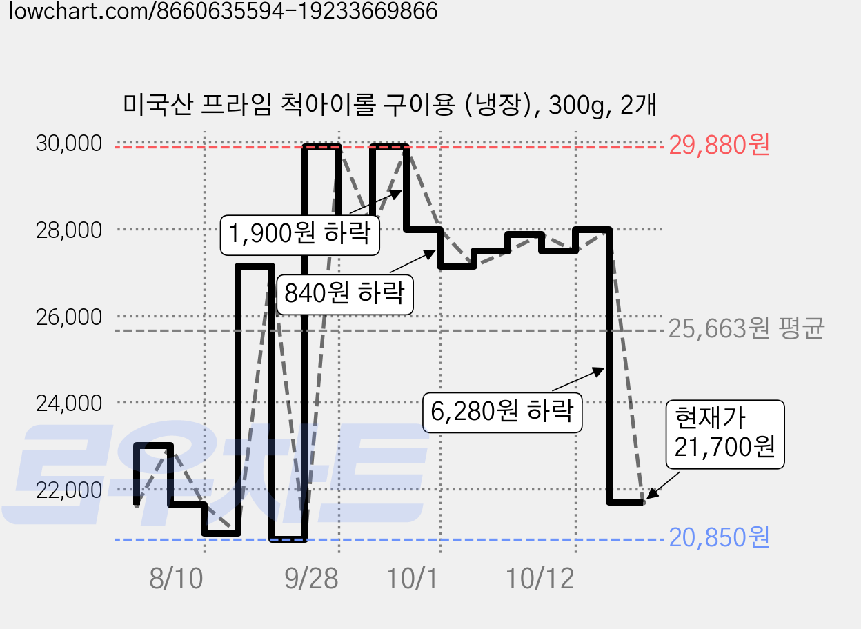 미국산 프라임 척아이롤 구이용 (냉장), 300g, 2개 가격 변동 차트, 현재가 21,700원, 관측 최저가 20,850원