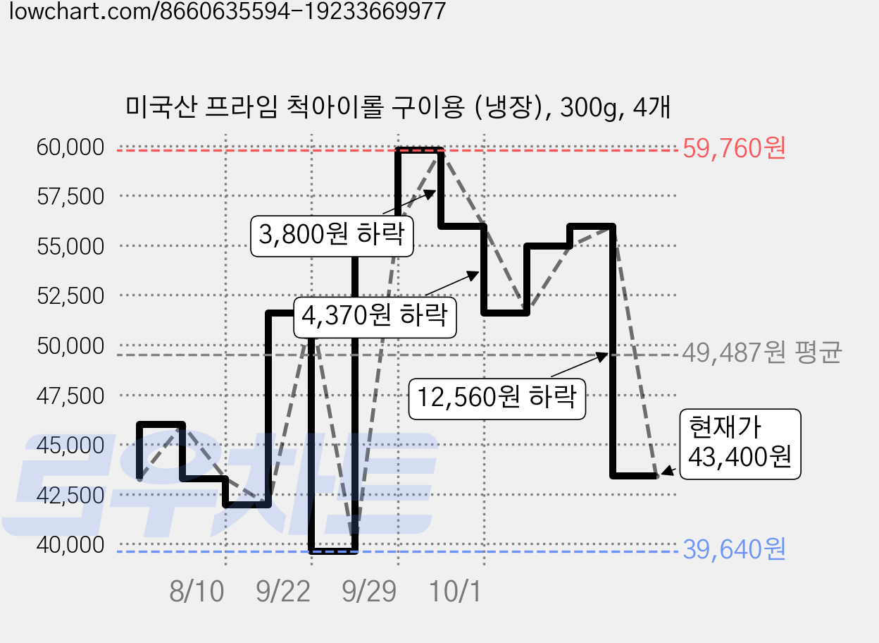 미국산 프라임 척아이롤 구이용 (냉장), 300g, 4개 가격 변동 차트, 현재가 43,400원, 관측 최저가 39,640원