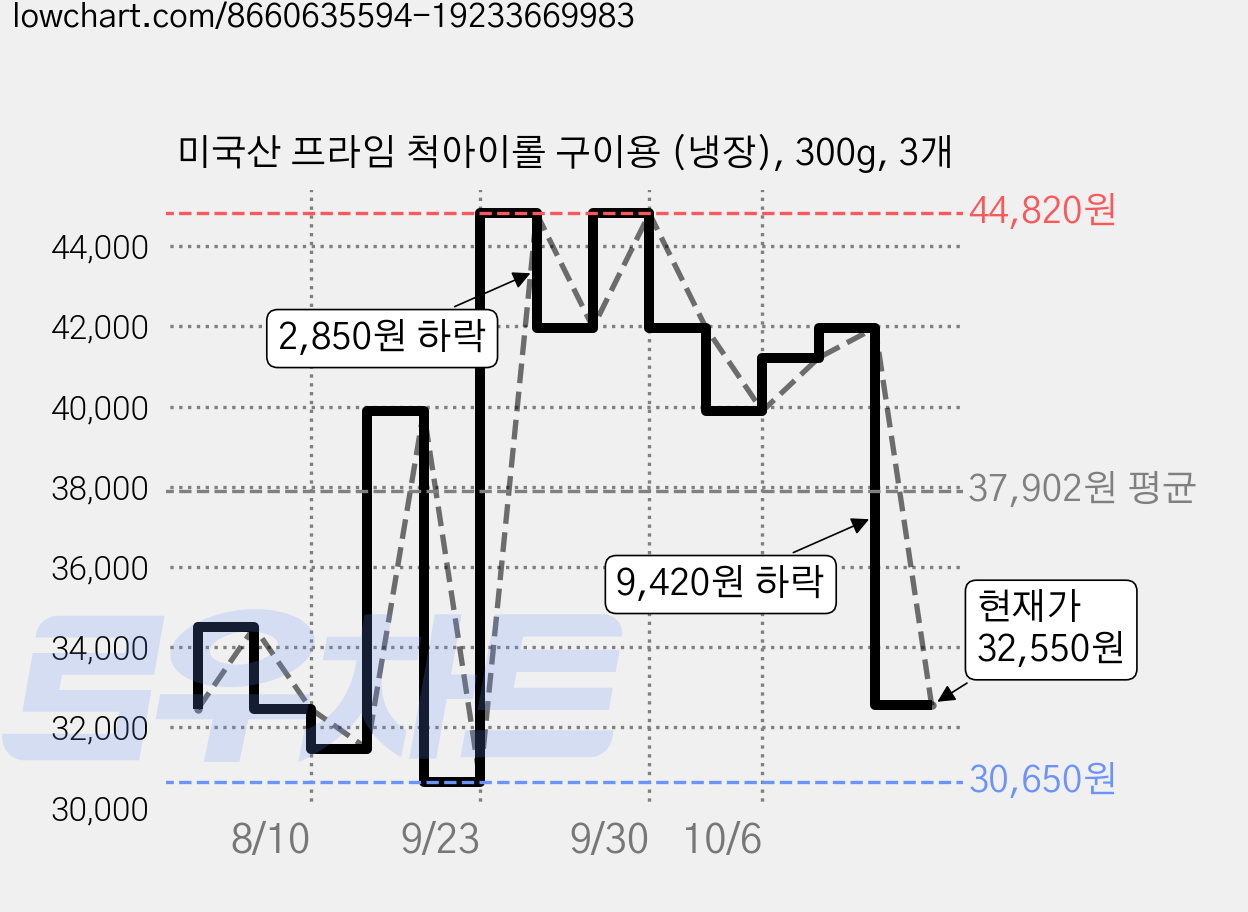 미국산 프라임 척아이롤 구이용 (냉장), 300g, 3개 가격 변동 차트, 현재가 32,550원, 관측 최저가 30,650원
