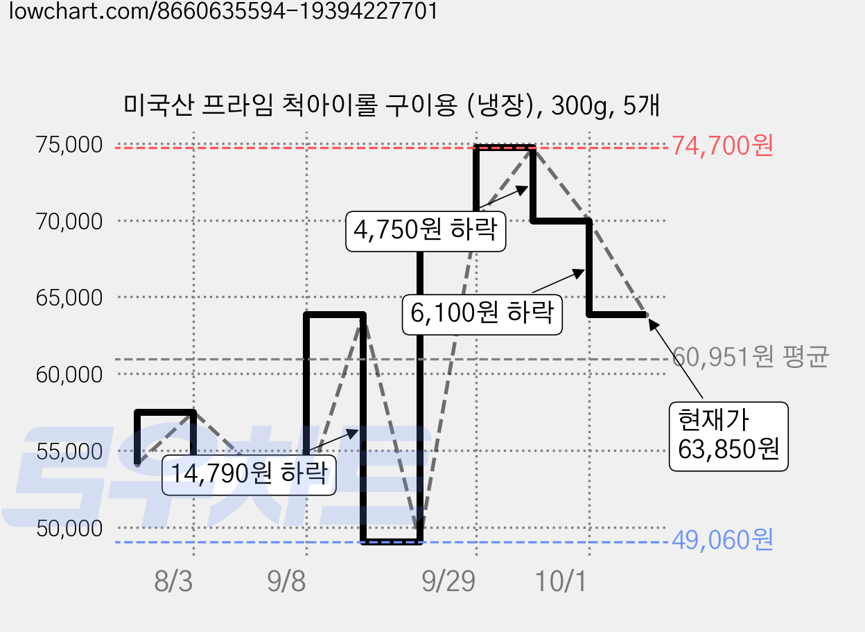 미국산 프라임 척아이롤 구이용 (냉장), 300g, 5개 가격 변동 차트, 현재가 63,850원, 관측 최저가 49,060원