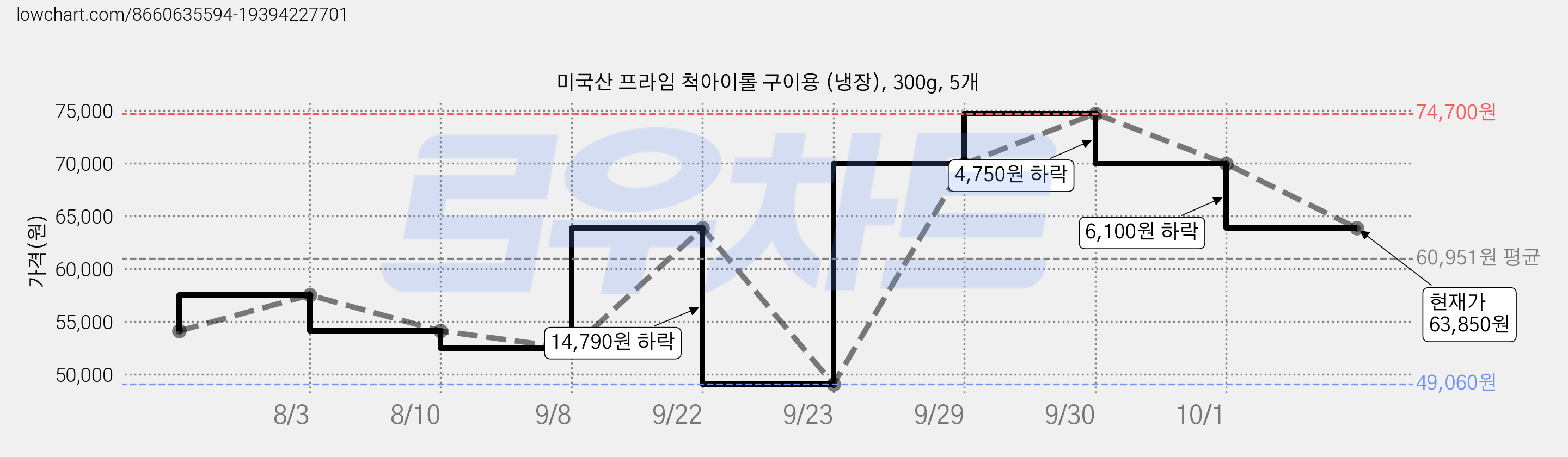 미국산 프라임 척아이롤 구이용 (냉장), 300g, 5개 가격 변동 차트, 현재가 63,850원, 관측 최저가 49,060원