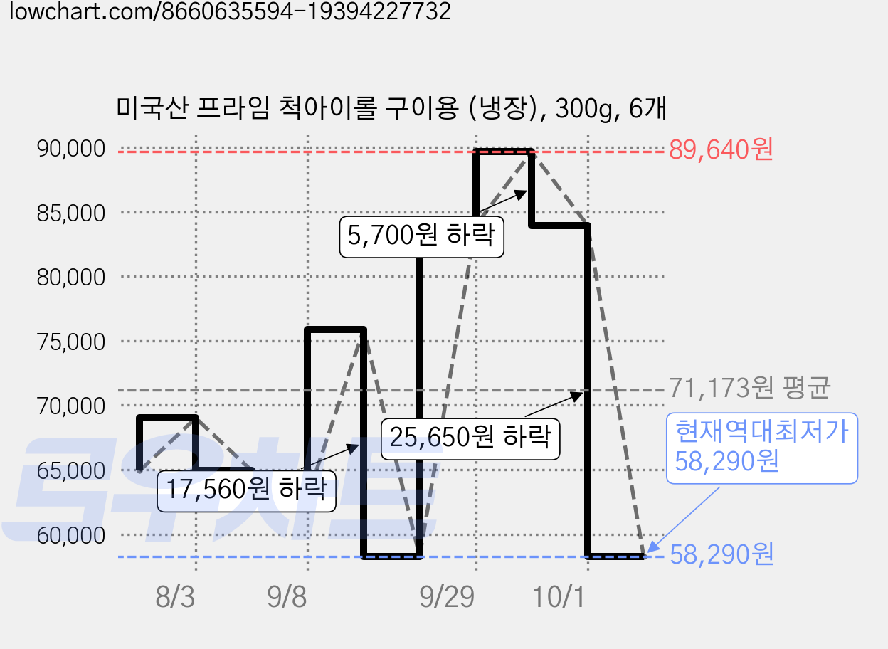 미국산 프라임 척아이롤 구이용 (냉장), 300g, 6개 가격 변동 차트, 현재가 58,290원, 역대최저가