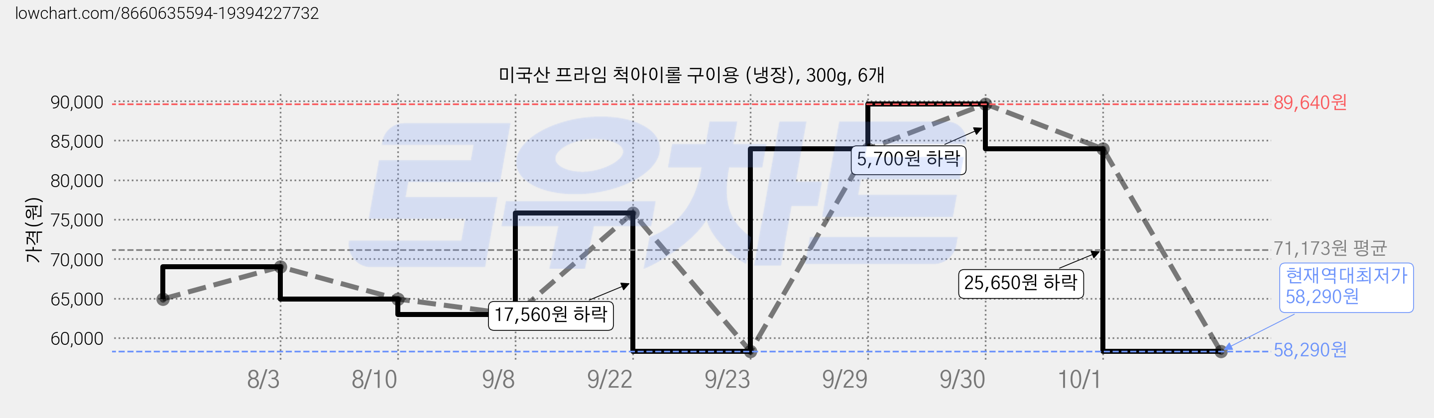 미국산 프라임 척아이롤 구이용 (냉장), 300g, 6개 가격 변동 차트, 현재가 58,290원, 역대최저가