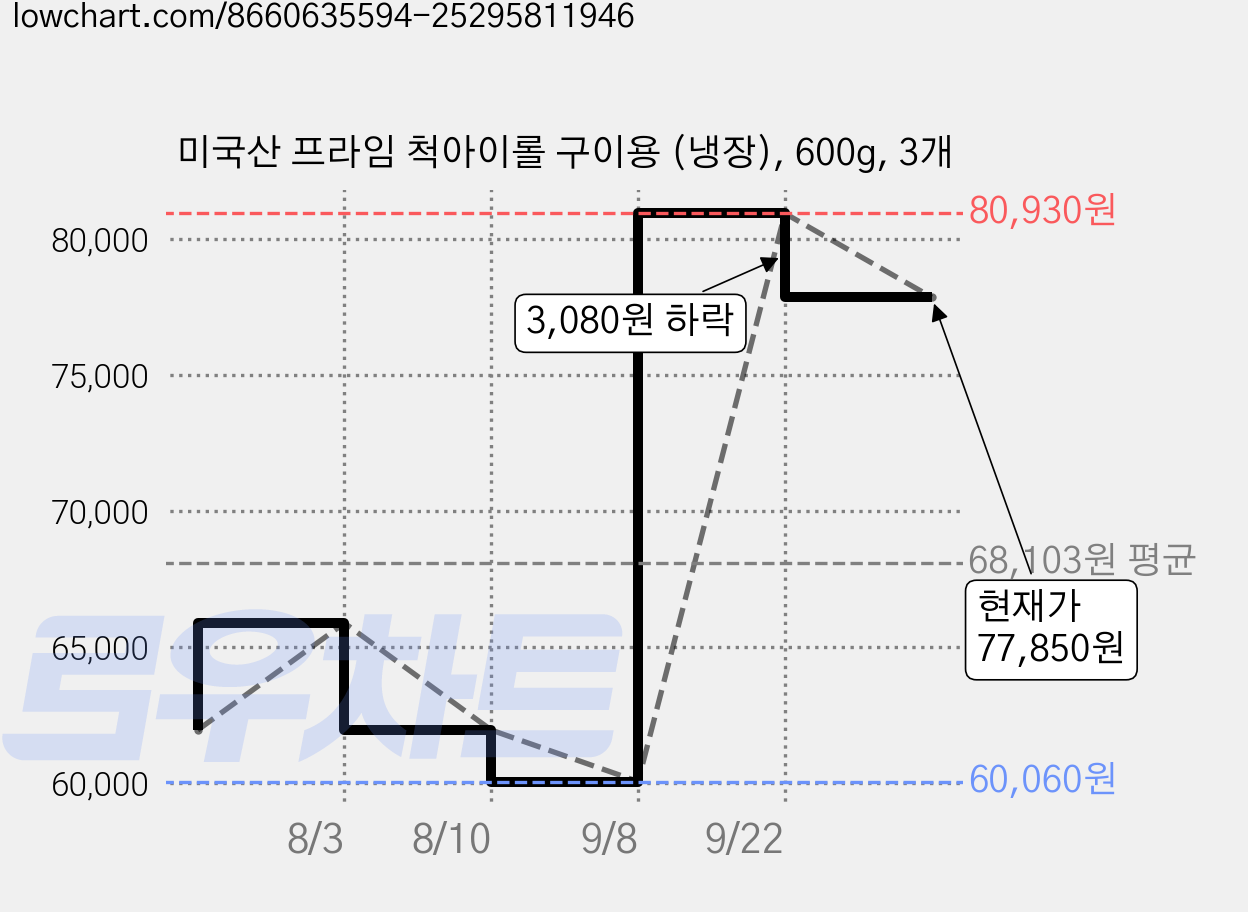 미국산 프라임 척아이롤 구이용 (냉장), 600g, 3개 가격 변동 차트, 현재가 77,850원, 관측 최저가 60,060원