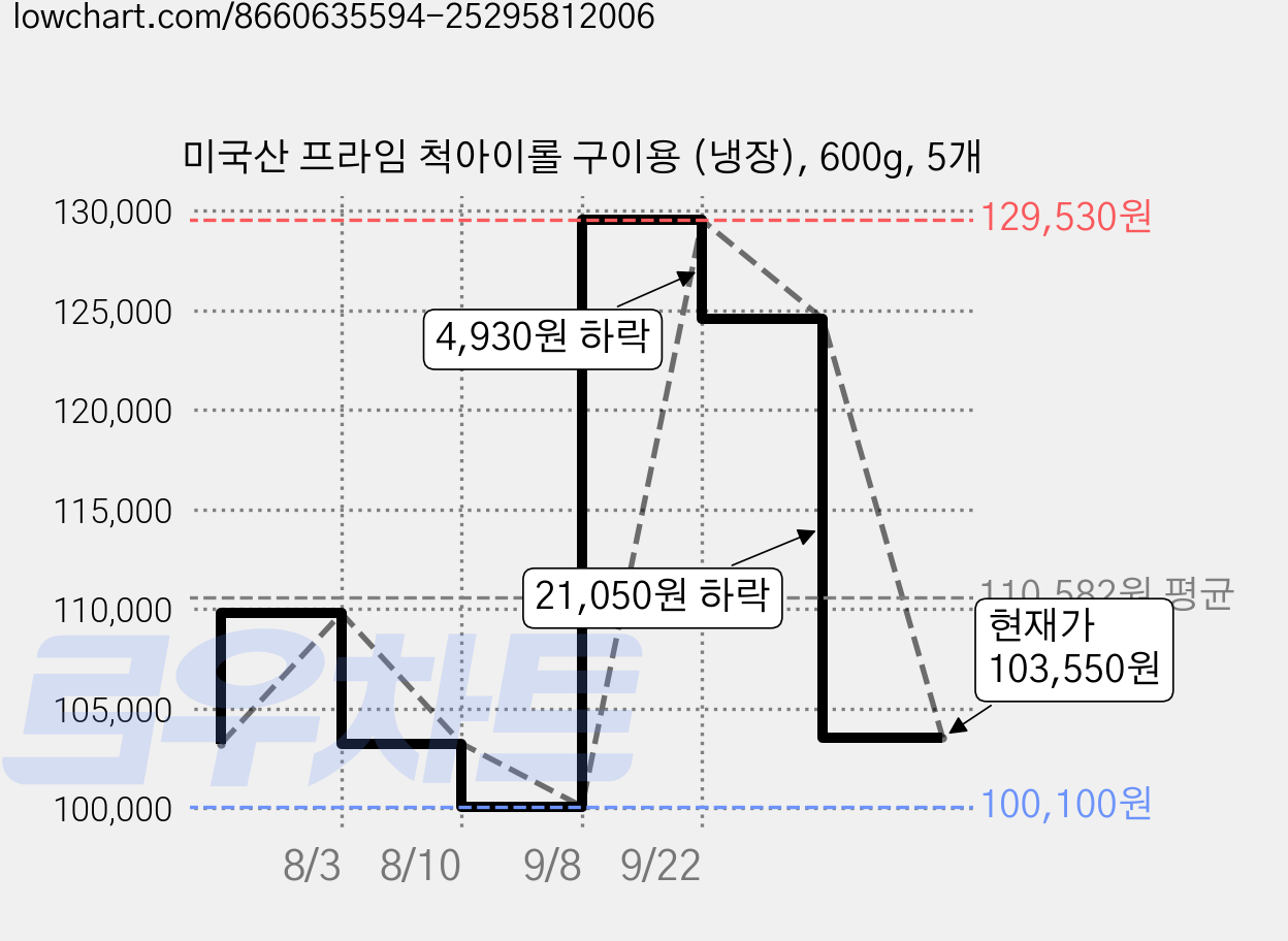 미국산 프라임 척아이롤 구이용 (냉장), 600g, 5개 가격 변동 차트, 현재가 103,550원, 관측 최저가 100,100원