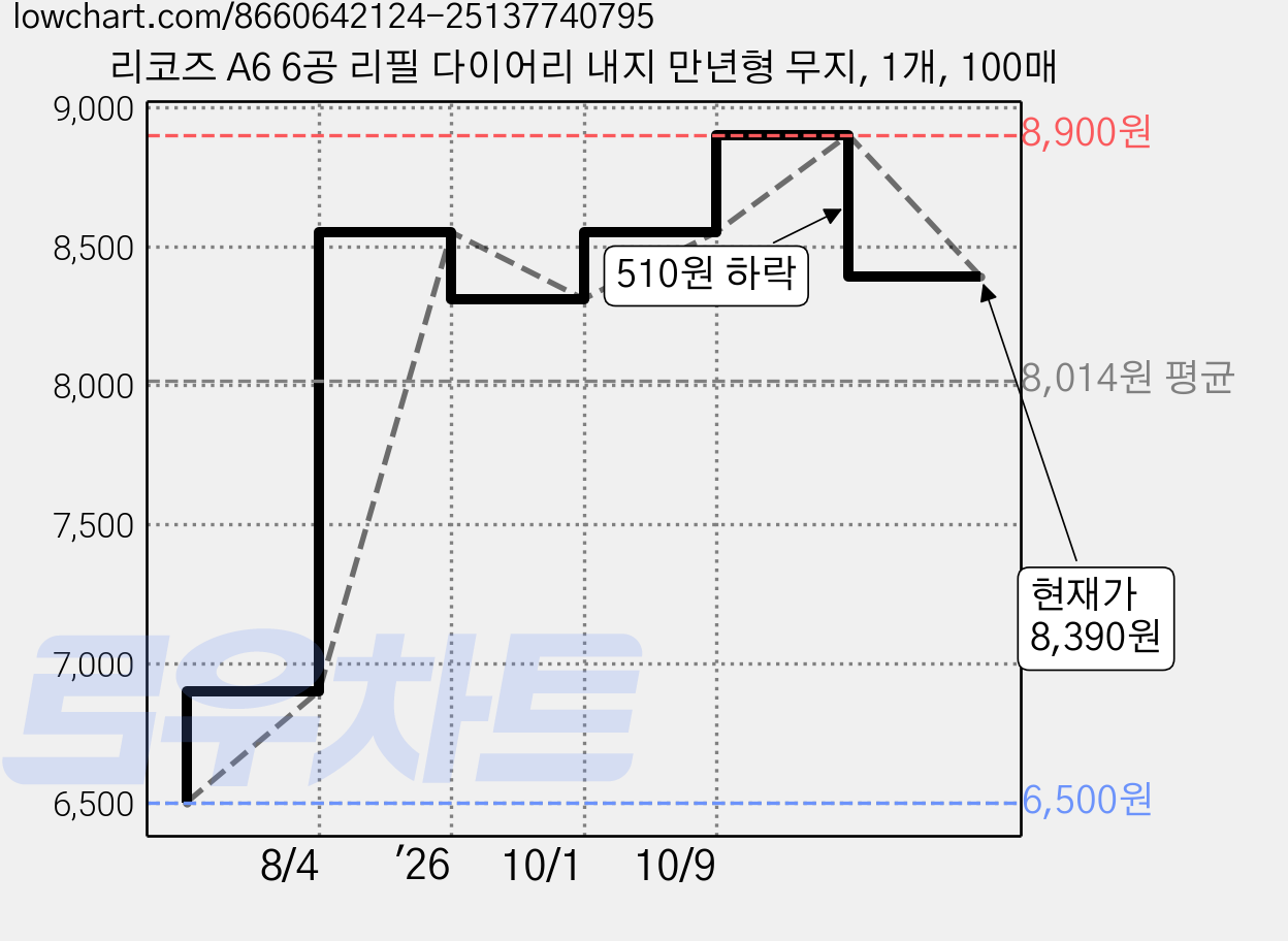 리코즈 A6 6공 리필 다이어리 내지 만년형 무지, 1개, 100매 가격 변동 차트, 현재가 8,390원, 관측 최저가 6,500원