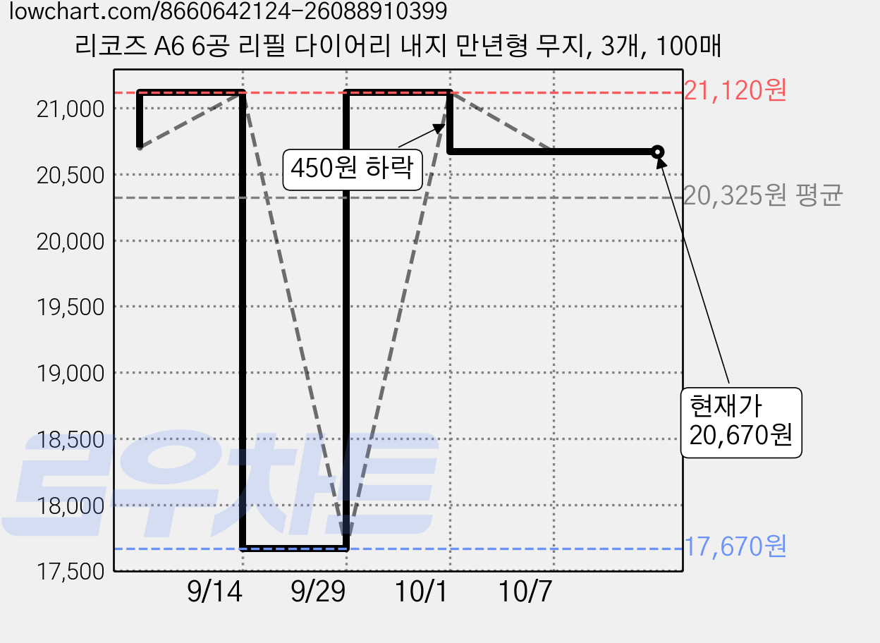 리코즈 A6 6공 리필 다이어리 내지 만년형 무지, 3개, 100매 가격 변동 차트, 현재가 20,670원, 관측 최저가 17,670원