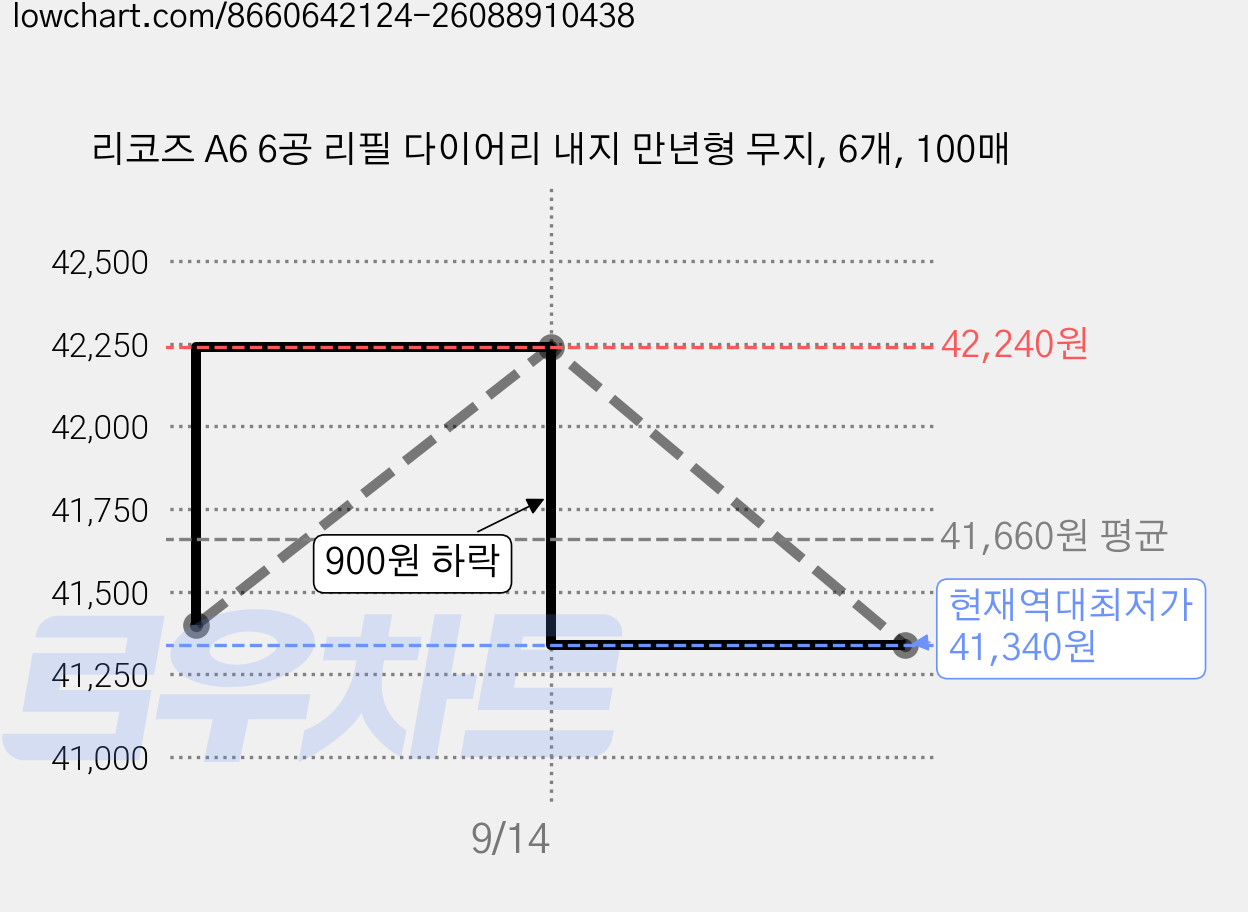 리코즈 A6 6공 리필 다이어리 내지 만년형 무지, 6개, 100매 가격 변동 차트, 현재가 41,340원, 역대최저가