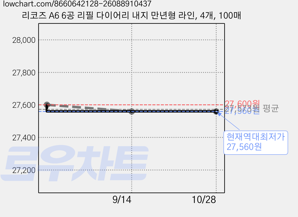 리코즈 A6 6공 리필 다이어리 내지 만년형 라인, 4개, 100매 가격 변동 차트, 현재가 27,560원, 역대최저가