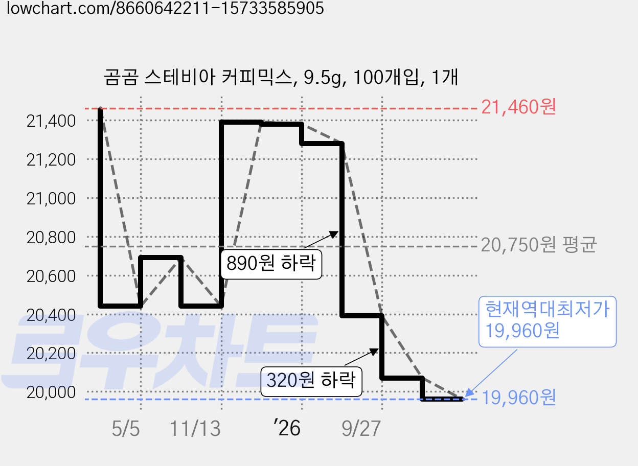 곰곰 스테비아 커피믹스, 9.5g, 100개입, 1개 가격 변동 차트, 현재가 19,960원, 역대최저가