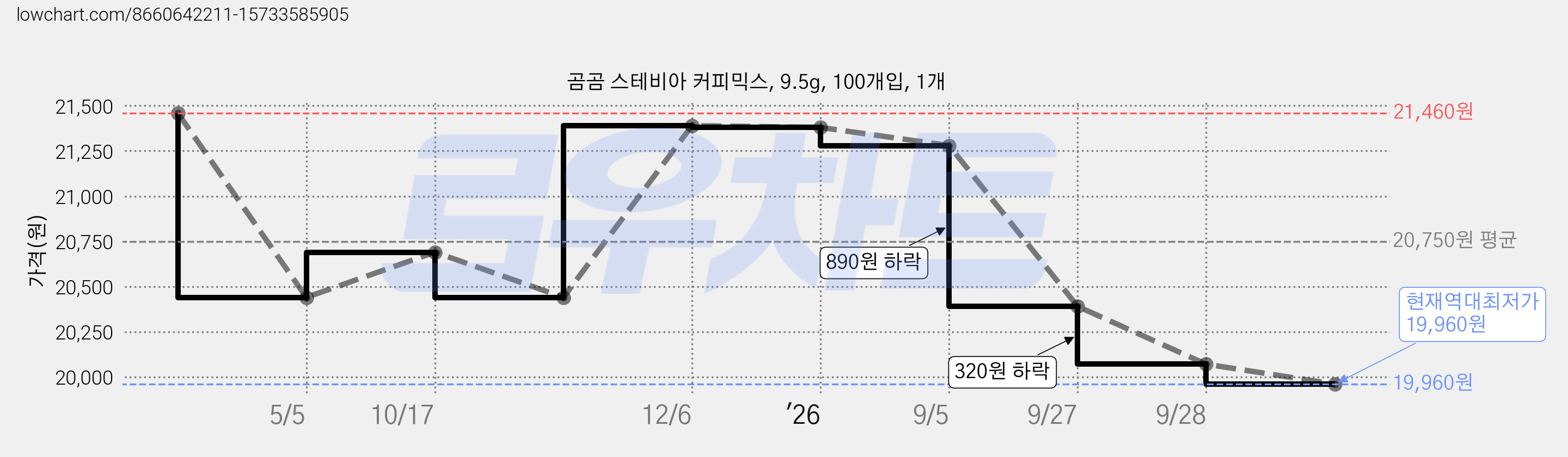 곰곰 스테비아 커피믹스, 9.5g, 100개입, 1개 가격 변동 차트, 현재가 19,960원, 역대최저가