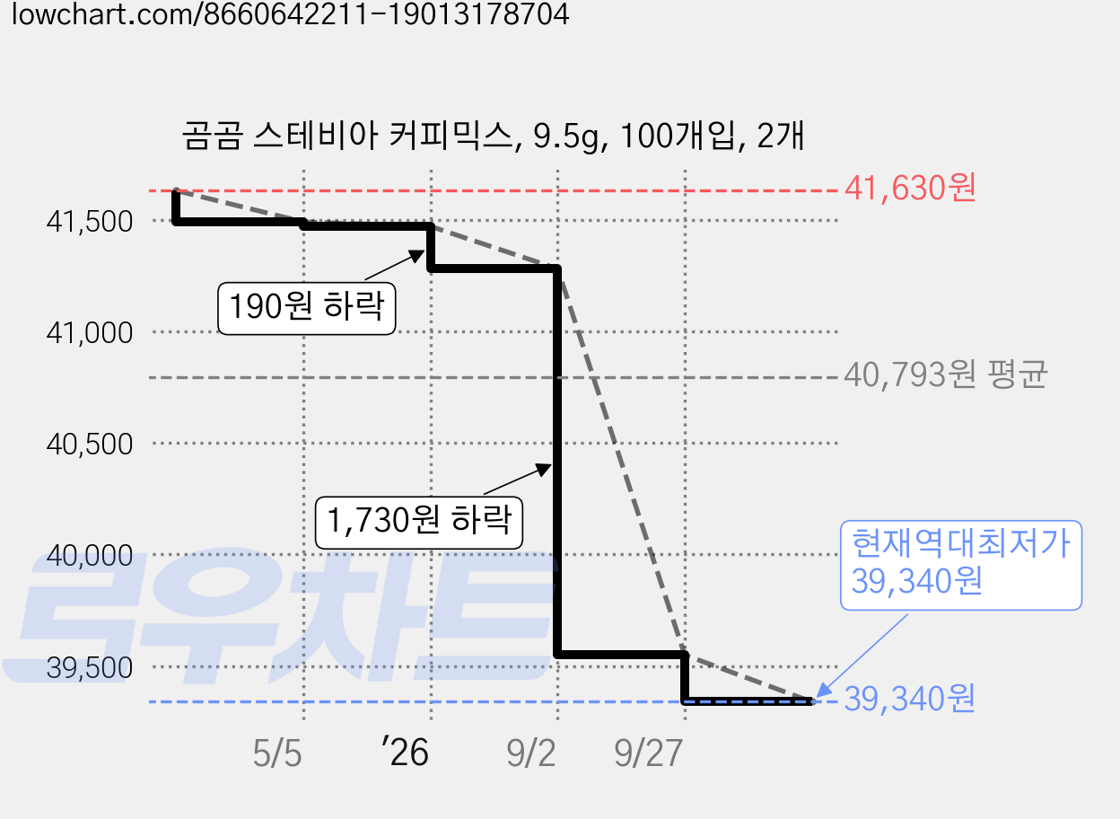 곰곰 스테비아 커피믹스, 9.5g, 100개입, 2개 가격 변동 차트, 현재가 39,340원, 역대최저가