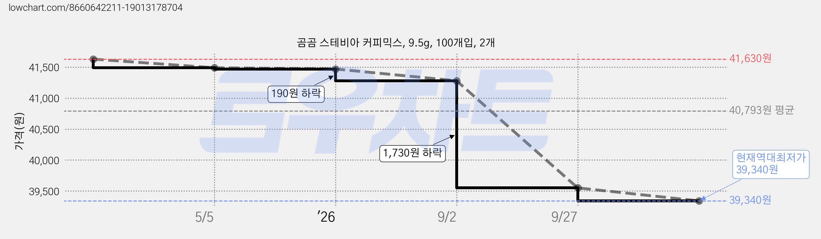 곰곰 스테비아 커피믹스, 9.5g, 100개입, 2개 가격 변동 차트, 현재가 39,340원, 역대최저가