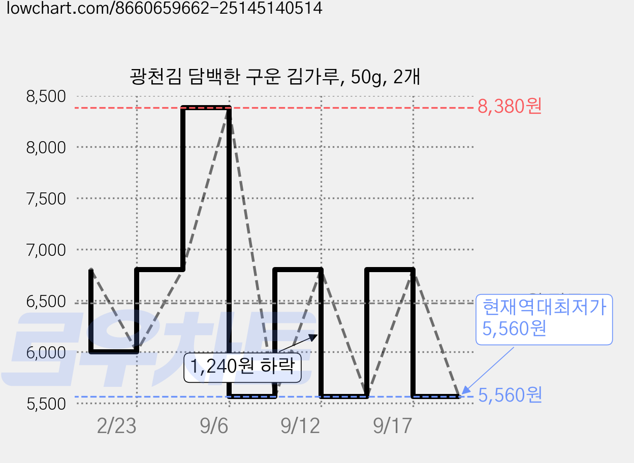광천김 담백한 구운 김가루, 50g, 2개 가격 변동 차트, 현재가 5,560원, 역대최저가