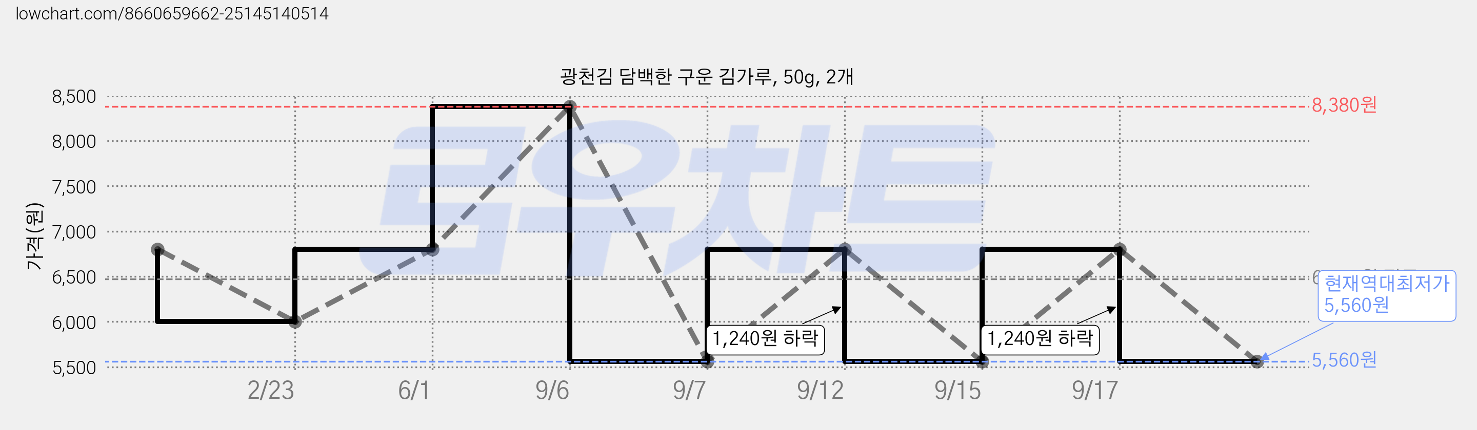 광천김 담백한 구운 김가루, 50g, 2개 가격 변동 차트, 현재가 5,560원, 역대최저가