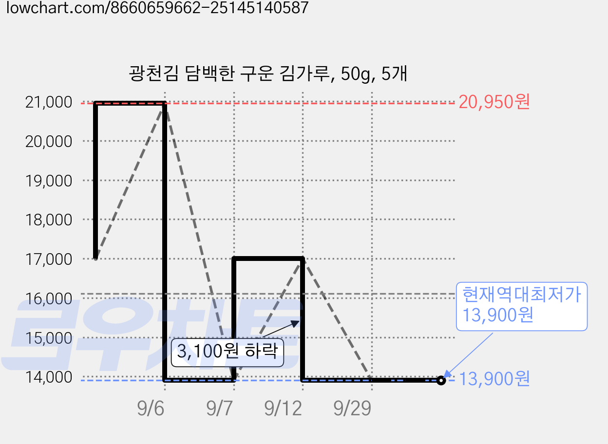 광천김 담백한 구운 김가루, 50g, 5개 가격 변동 차트, 현재가 13,900원, 역대최저가